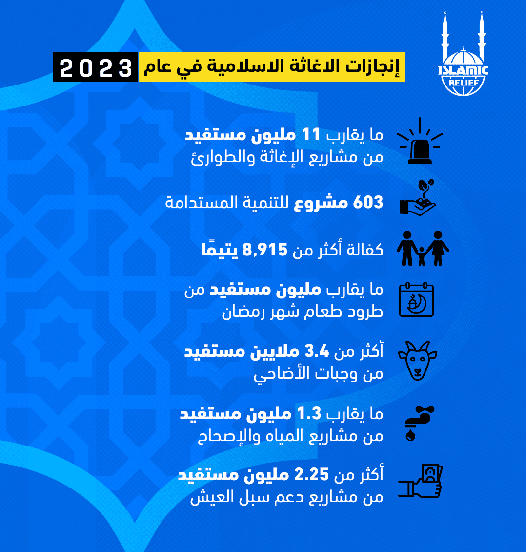 انجازات مشاريع الإغاثة الإسلامية