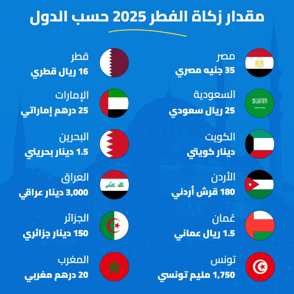 مقدار زكاة الفطر 2025